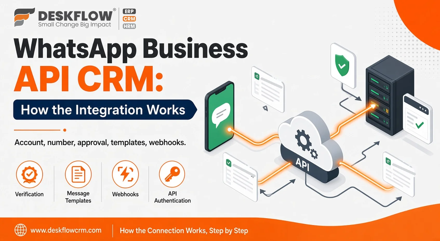 whatsapp business api crm - how the integration works - deskflow crm